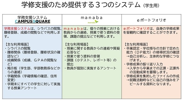 学習支援のため提供する３つのシステム