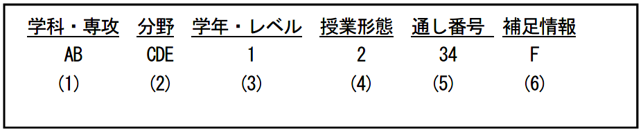 科目ナンバリングの見方