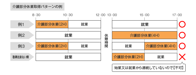 介護部分休業制度