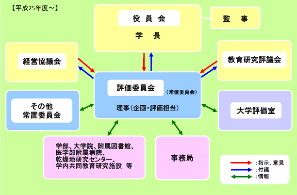 組織及び体制