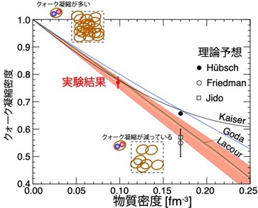 今回の測定で得られた原子核中のクォーク凝縮の密度と各理論計算の比較