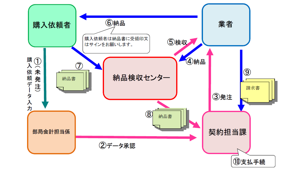「契約担当課」発注の場合フロー図