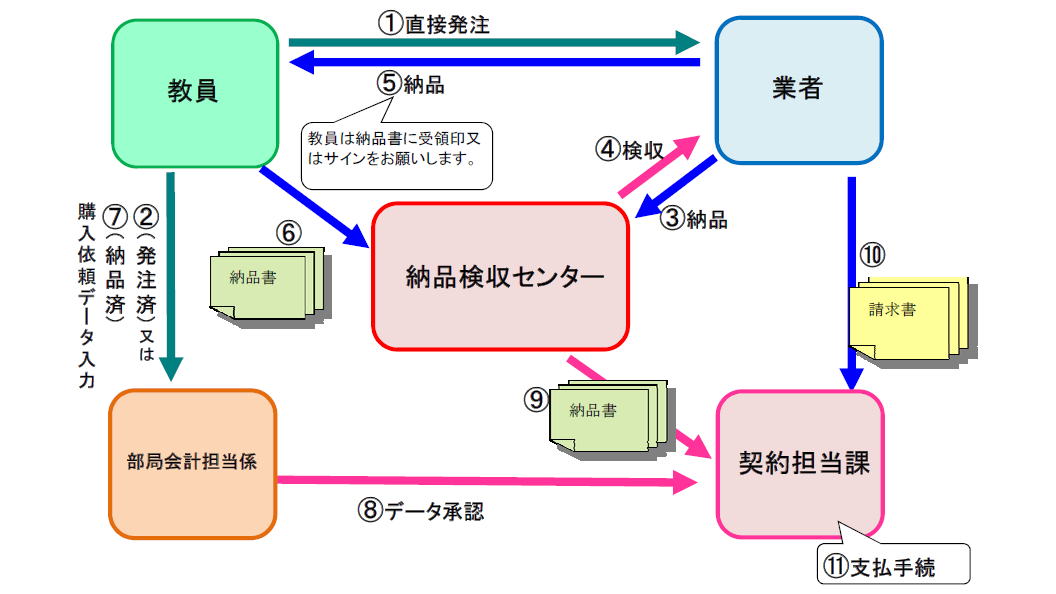 「教員」発注の場合フロー図