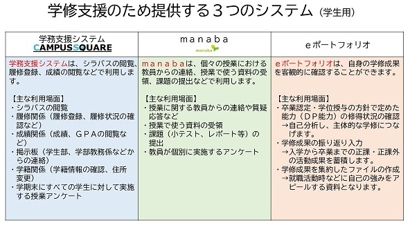 学習支援のため提供する3つのシステム