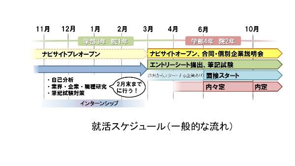 就職活動のタイムスケジュール（モデルケース）